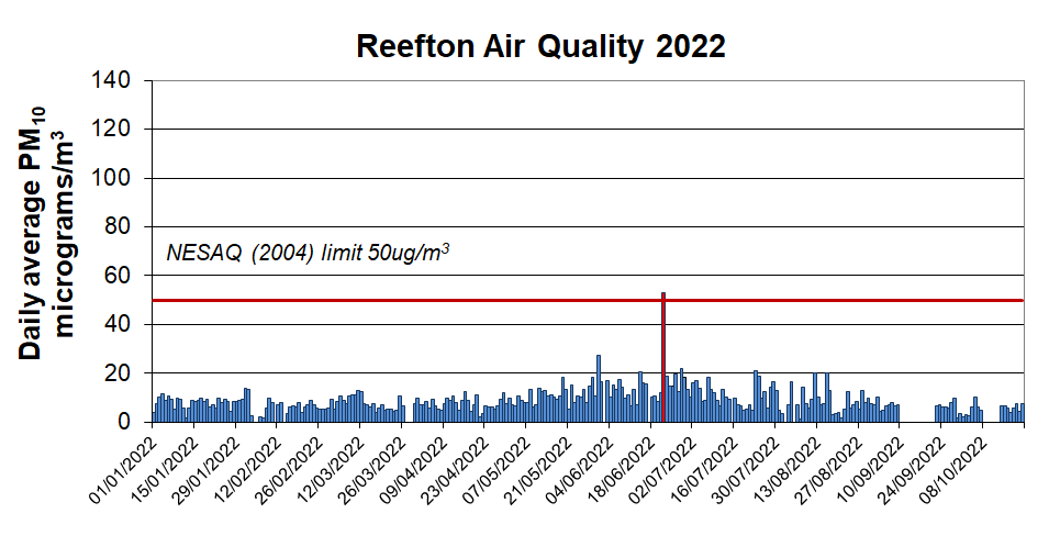 Reefton Air Quality 2022
