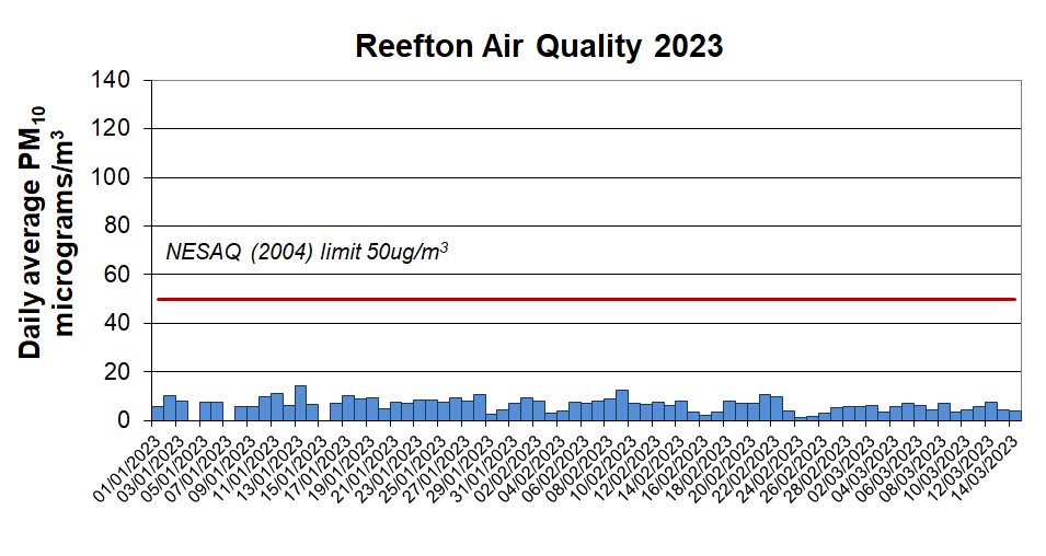Reefton Air Quality - March 2023