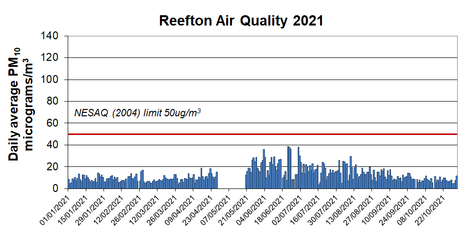 Graph showing daily average PM10 for Reefton 2022. The national guideline threshold is depicted as a red line.