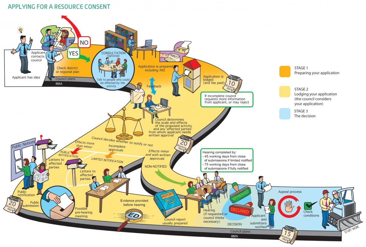 Applying for a Resource Consent